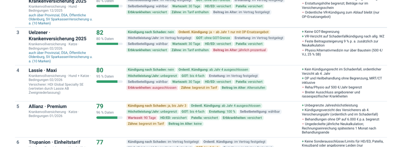 Ausschnitt aus der Tarifliste: Rang, Tarif, Score und Leistungen laut Bedingungen
